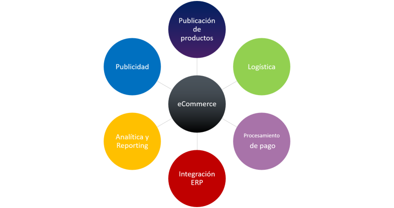 Producto General Ecommerce